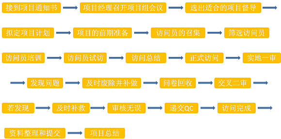 運作流程