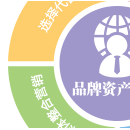 品牌價(jià)值評(píng)估跟蹤