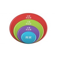 門店選址及商圈研究